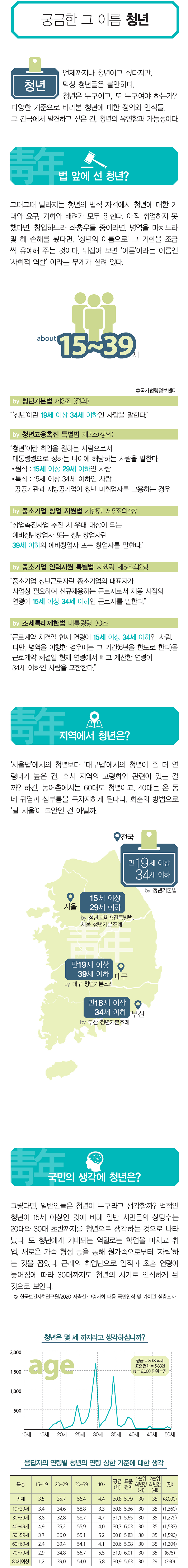 언제까지나 청년이고 싶다지만, 막상 청년들은 불안하다. 청년은 누구이고, 또 누구여야 하는가? 다양한 기준으로 바라본 청년에 대한 정의와 인신들. 그 간극에서 발견하고 싶은 건, 청년의 유연함과 간능성이다. <법 앞에 선 청년?> 그때그때 달라지는 청년의 법적 자격에서 청년에 대한 기대와 요구, 기회와 배려가 모두 읽힌다. 아직 취업하지 못했다면, 창업하느라 좌충우돌 중이라면, 병역을 마치느라 몇 해 손해를 봤다면, '청년의 이름으로' 그 기한을 조금씩 유예해 주는 것이다. 뒤집어 보면 '어른'이라는 이름엔 '사회적 역할'이라는 무게가 실려 있다. / by 청년고용촉진 특별법 제2초(정의) '청년'이란 취업을 원하는 사람으로서 대통령령으로 정하는 나이에 해당하는 사람을 말한다. ·원칙: 15세 이상 29세 이하인 사람 ·특칙: 15세 이상 34세 이하인 사람, 공공기관과 지방공기업이 청년 미취업자를 고용하는 경우 / by 중소기업 창업 지원법 시행령 제5조의4항 '창업촉진사업 추진 시 우대 대상이 되는 예비청년창업자 또는 청년창업자란 39세 이하의 예비창업자 또는 창업자를 말한다.' / by 중소기업 인력지원 특별법 시행령 제5조의2항 '중소기업 청년근로자란 중소기업의 대표자가 사업상 필요하여 신규채용하는 근로자로서 채용 시점의 연령이 15세 이상 34세 이하인 근로자를 말한다.' / by 조세특례제한법 대통령령 30조 '근로계약 체결일 현재 연령이 15세 이상 34세 이하인 사람. 다만, 병역을 이행한 경우에는 그 기간(6년을 한도로 한다)을 근로계약 체결일 현재 연령에서 빼고 계산한 연령이 34세 이하인 사람을 포함한다.' / <지역에서 청년은?>'서울법'에서의 청년보다 '대구법'에서의 청년이 좀 더 연력대가 높은 건, 혹시 지역의 고령화와 관련이 있는 걸까? 하긴, 농어촌에서는 60대도 청년이고, 40대는 온 동네 귀염과 심부름을 독차지하게 된다니, 회춘의 방법으로 '탈 서울'이 묘안인 건 아닐까. <국민의 생각에 청년은?> 그렇다면, 일반인들은 청년이 누구라고 생각할까? 법적인 청년이 15세 이상인 것에 비해 일반 시민들의 상당수는 20대와 30대 초반까지를 청년으로 생각하는 것으로 나타났다. 또 청년에게 기대되는 역할로는 학업을 마치고 취업, 새로운 가족 형성 등을 통해 원가족으로부터 '자립'하는 것을 꼽았다. 근래의 취업난으로 입직과 초혼 연령이 늦어짐에 따라 30대까지도 청년의 시기로 인식하게 된 것으로 보인다. ⓒ 한국보건사회연구원,2020 저출산·고령사회 대응 국민인식 가치관 심층조사 / 