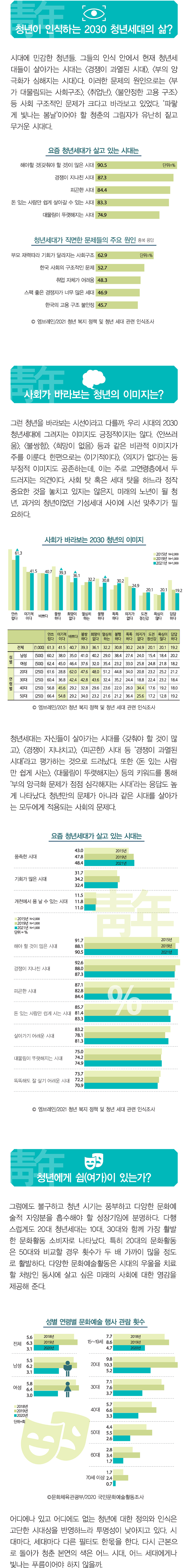 <청년이 인식하는 2030 청년세대의 삶?> 시대에 민감한 청년들. 그들의 인식 안에서 현재 청년세대들이 살아가는 시대는 <경쟁이 과열된 시대>, <부의 양극화가 심해지는 시대>다. 이러한 문제의 원인으로는 <부가 대물림되는 사회구조>, <취업난>, <불안정한 고용 구조>등 사회 구조적인 문제가 크다고 바라보고 있었다. '파랗게 빛나는 봄날'이어야 할 청춘의 그림자가 유난히 짙고 무거운 시대다. <사회가 바라보는 청년의 이미지는?> 그런 청년을 바라보는 시선이라고 다를까. 우리 시대의 2030청년세대에 그려지는 이미지도 긍정적이지는 않다. <안쓰러움>, <불쌍함>, <희망이 없음> 등과 같은 비관적 이미지가 주를 이룬다. 한편으로는 <이기적이다>, <의지가 없다>는 등 부정적인 이미지도 공존하는데, 이는 주로 고연령층에서 두드러지는 의견이다. 사회 탓 혹은 세대 탓을 하느라 정작 중요한 것을 놓치고 있지는 않은지, 미래의 노년이 될 청년, 과거의 청년이었던 기성세대 사이에 시선 맞추기가 필요하다. / 청년 세대는 자신들이 살아가는 시대를 <갖춰야 할 것이 많고>, <경쟁이 지나치고>, <피곤한> 시대 등 '경쟁이 과열된 시대'라고 평가하는 것으로 드러났다. 또한 <돈 있는 사람만 쉽게 사는>, <대물림이 뚜렷해지는> 등의 키워드를 통해 '부의 양극과 문제가 점점 심각해지는 시대'라는 응답도 높게 나타났다. 청년만의 문제가 아니라 같은 시대를 살아가는 모두에게 적용되는 사회의 문제다. / <청년에게 쉼(여가)이 있는가?> 그럼에도 불구하고 청년 시기는 풍부하고 다양한 문화예술적 자자양분을 흡수해야 할 성장기임에 분명하다. 다행스럽게도 20대 청년세대는 10대, 30대와 함께 가장 활발한 문화활동 소비자로 나타났다. 특히 20대의 문화활동은 50대와 비교할 경우 횟수가 두 배 가까이 많을 정도로 활발하다. 다양한 문화예술활동은 시대의 우울을 치료할 처방인 동시에 살고 잇ㅍ은 미래의 사회에 대한 영감을 제공해준다. / 어디에나 있고 어디에도 없는 청년에 대한 정의와 인식은 고단한 시대상을 반영하느라 투명성이 낮아지고 있다. 시대마다, 세대마다 다른 필터도 한 몫을 한다. 다시 근본으로 돌아가 청춘 본연의 색은 어느 시대, 어느 세대에게나 빛나는 푸름이어야 하지 않을까.