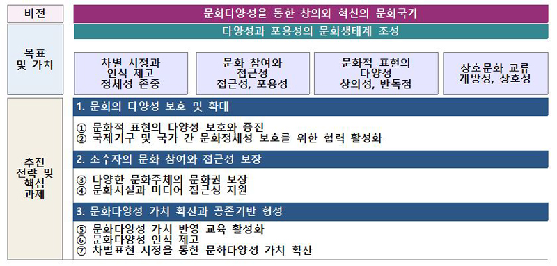 ▲ 제1차 문화다양성 보호 및 증진 기본계획 주요내용 ⓒ문화체육관광부